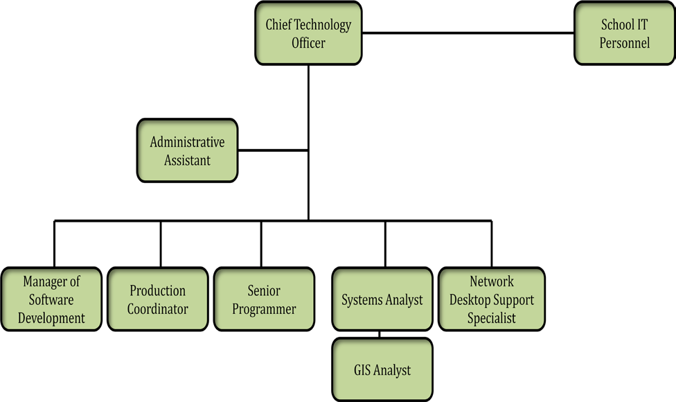 IT Master Plan org chart