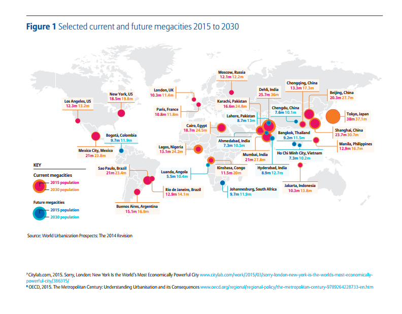 Mega Cities - Current and Future