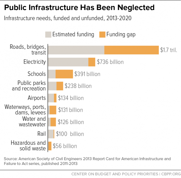 Public Infrastructure Spending CBPP.org