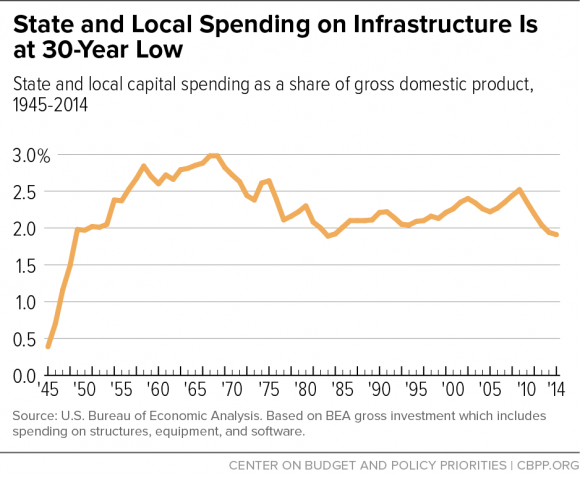 State and Local Spending on Infrastructure is at 30 Year Low CBPP.org